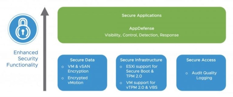 VMware-vSphere-Platinum-Secure-Apps-Infra-Data-Access-768x320.jpg
